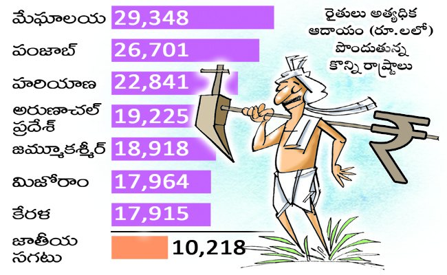 Telangana Farmers Monthly income