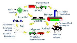 Integrated Farm System Model