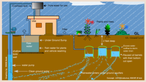 Groundwater Harvesting