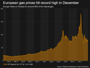 European gas prices hit record high in December