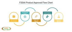 FSSAI Product Approval Flow Chart