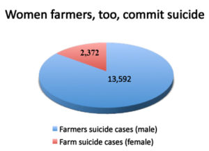 Women Farmers Suicides