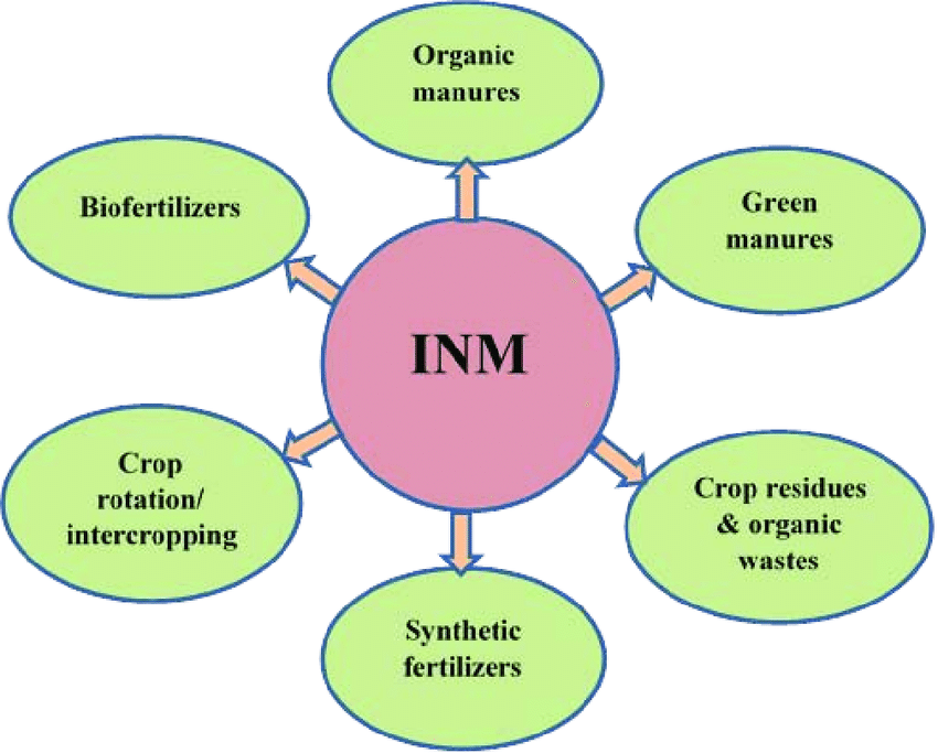 Integrated Nutrient Management