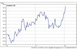 Cotton price