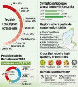 Pesticide Consumption Acreage - Wise