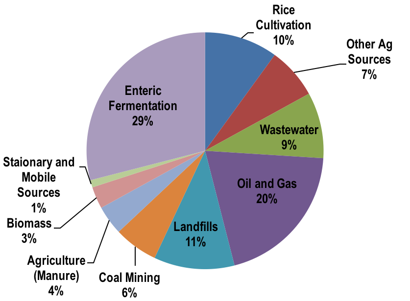 How Methane Released in Farming