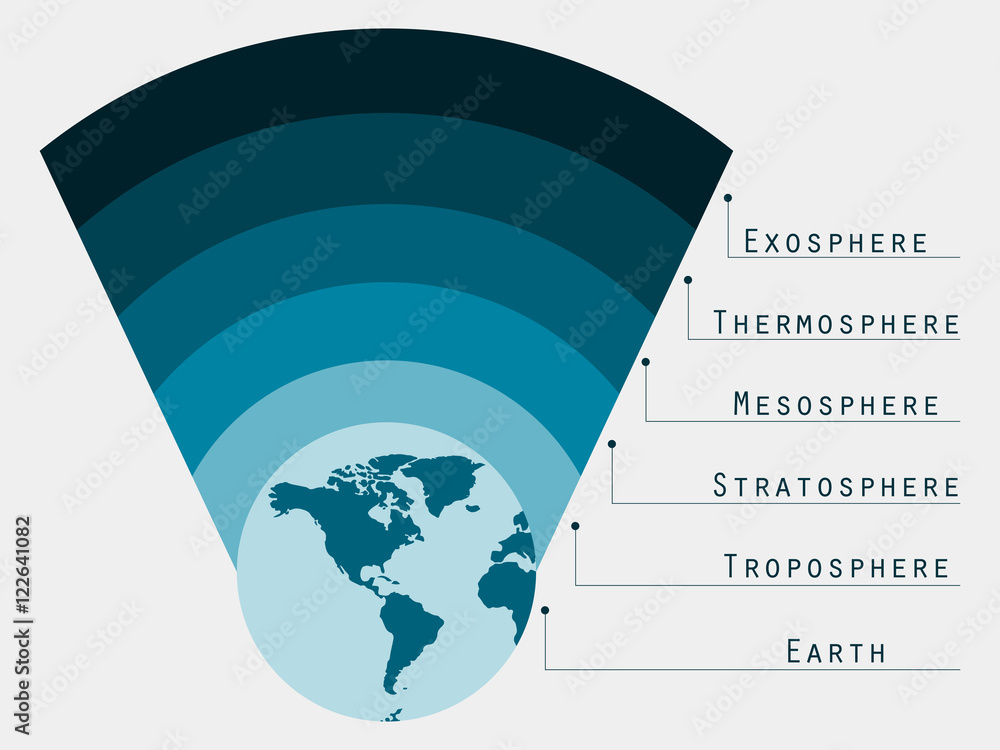 Atmosphere Layers of Earth