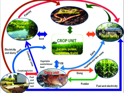 Integrated Farming Practices