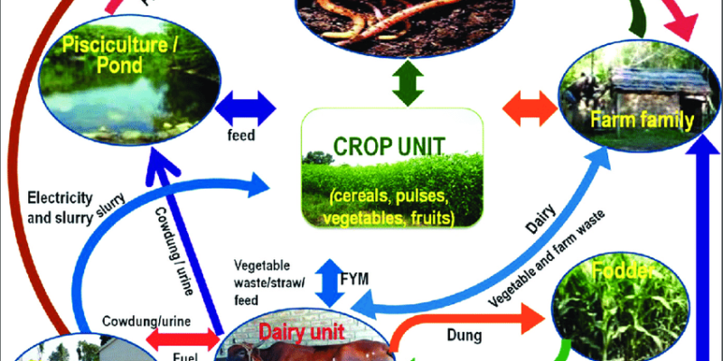 Integrated Farming Practices