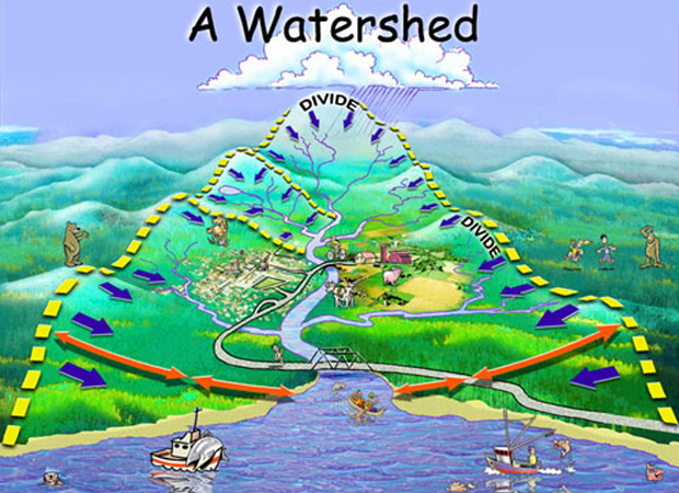 What Is Watershed Development Class 10