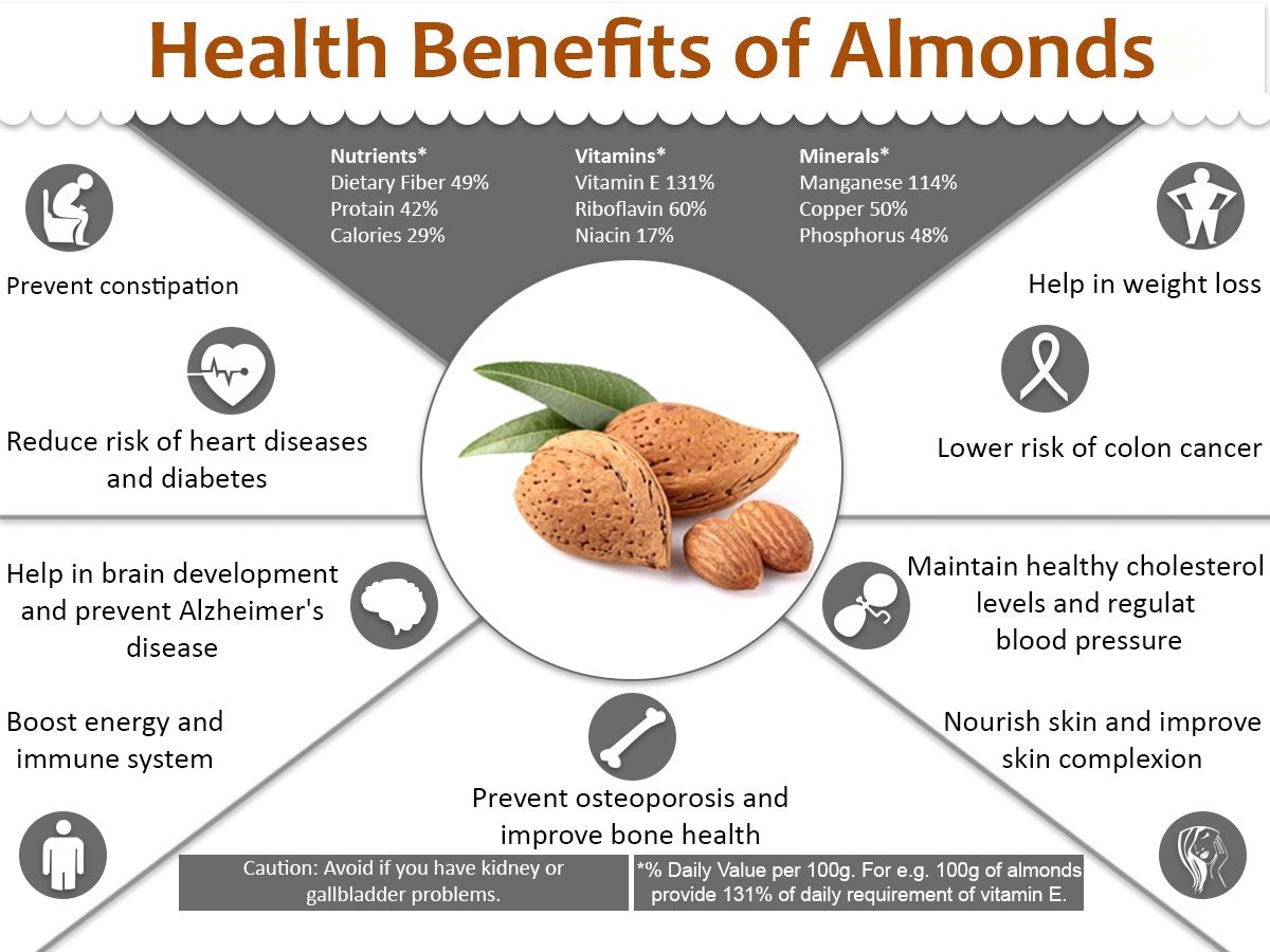 Benefits of Almonds