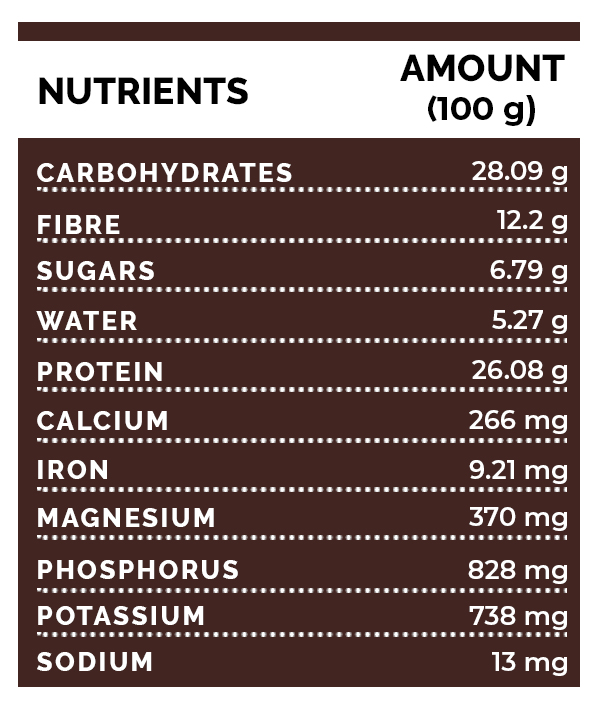 Nutrients of Mustard seeds