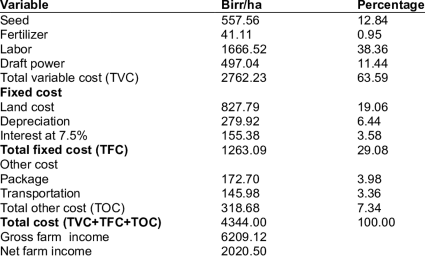 Groundnut Value Addition