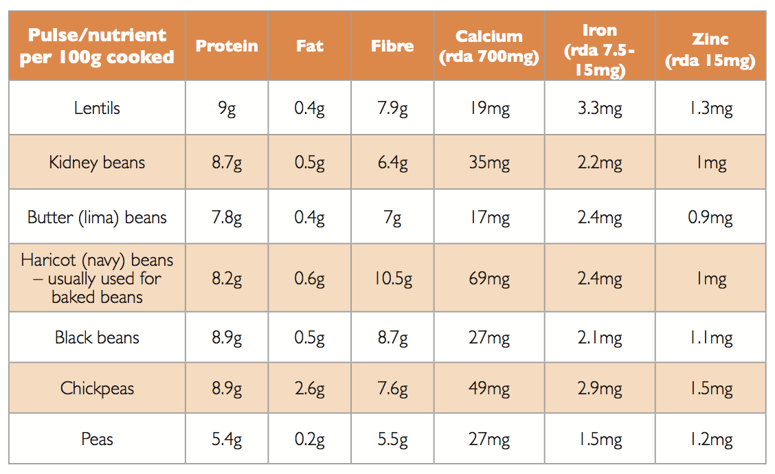 Nutritional Deficiencies of Pluse Crops