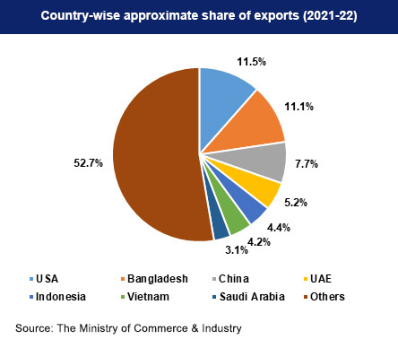 Agri Export-Import in India 2022