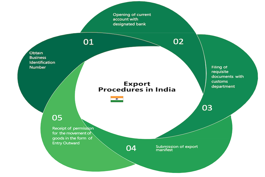 Export Procedures in India