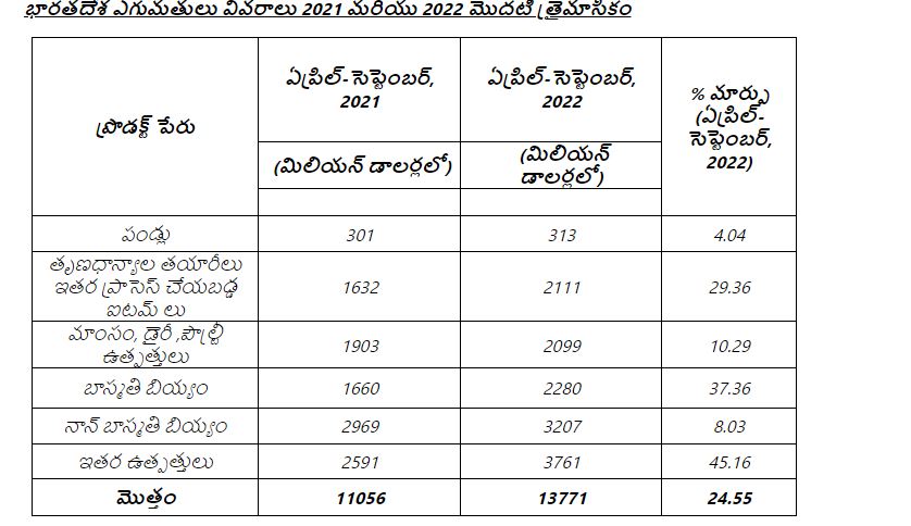 Agri Export-Import in India 2022