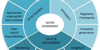 Integrated Water Resources Management (IWRM)