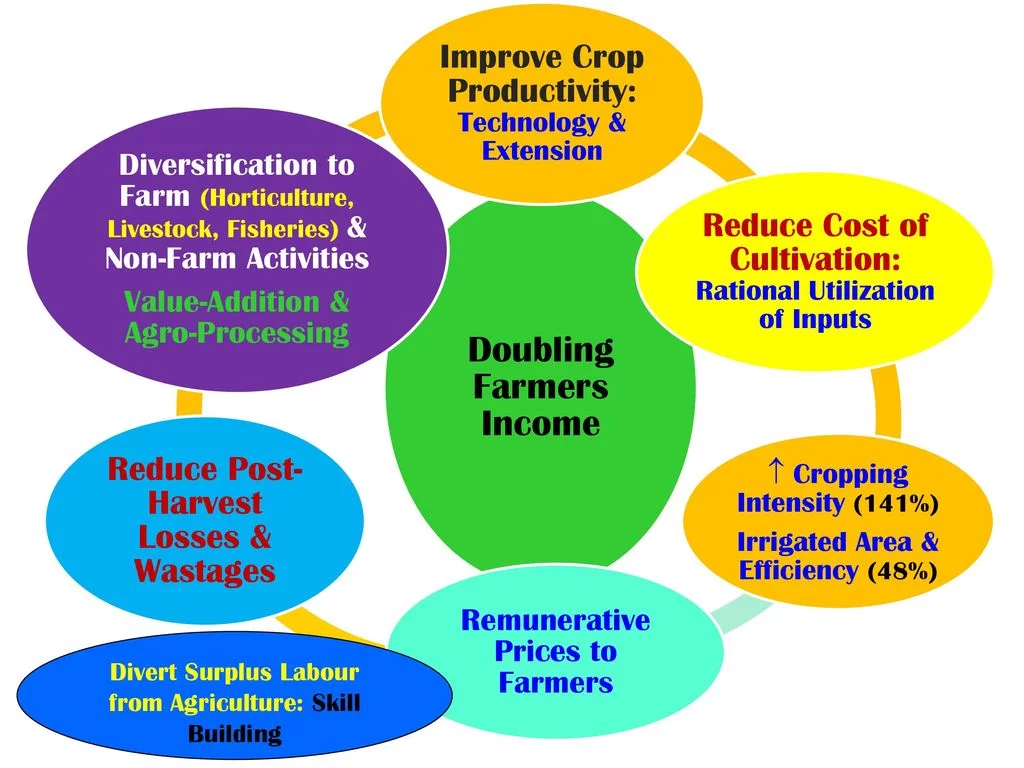 Securing Better Income Doubling of Farmers Income: రైతుల ఆదాయాన్ని రెట్టింపు చేయుటకు ...
